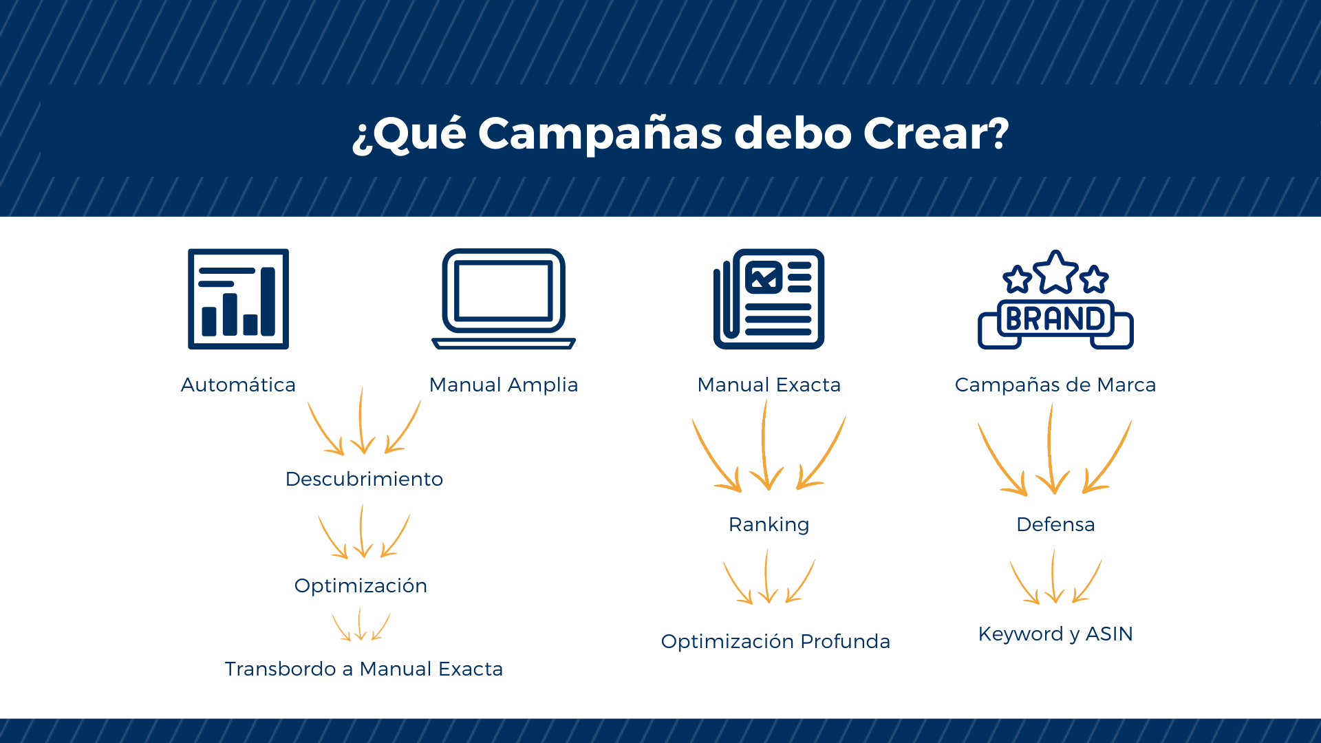 Campañas de PPC que debo crear en la fase de Mantenimiento de mi estrategia de PPC