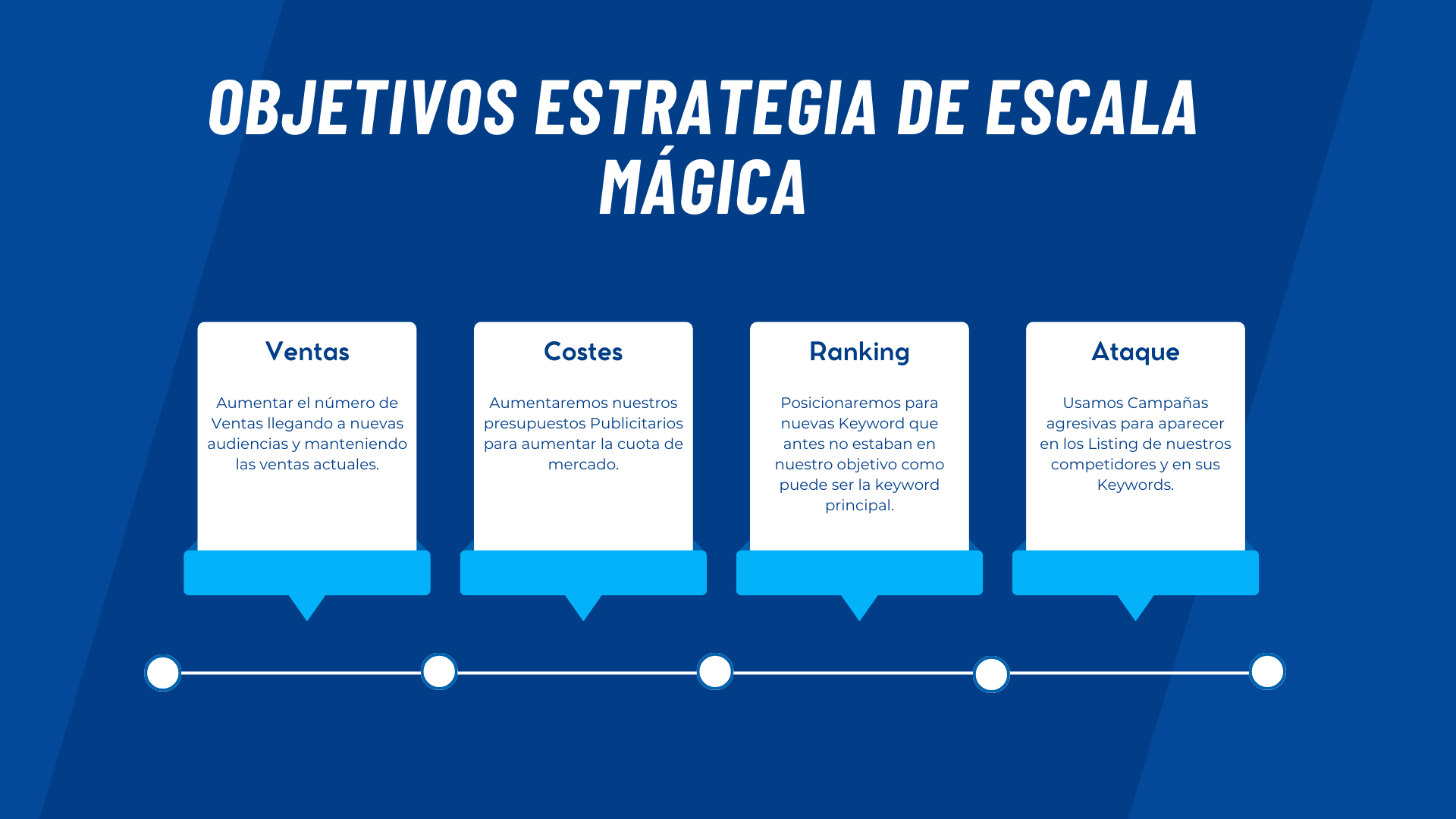 Objetivos de la estrategia de PPC Escala Mágica