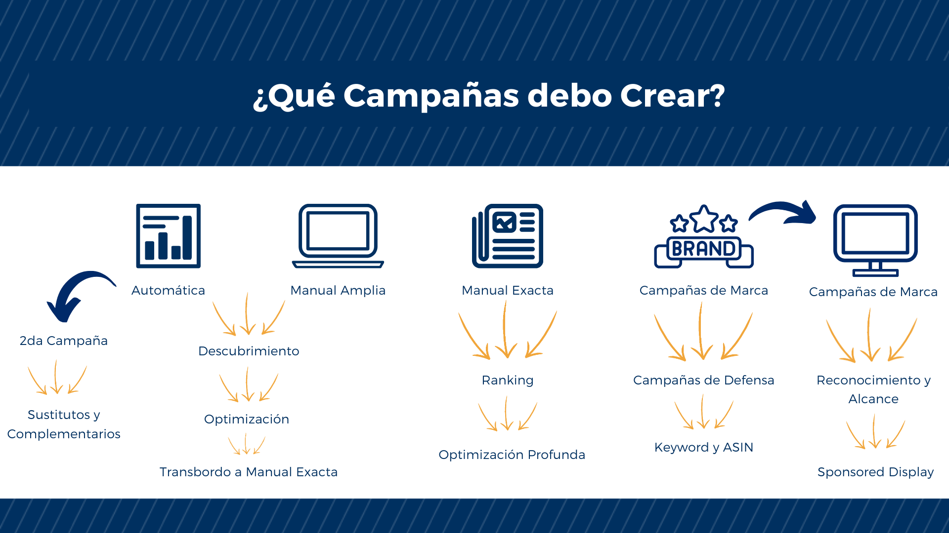 Campañas de ppc que debo crear en la fase de escala de mi producto en amazon